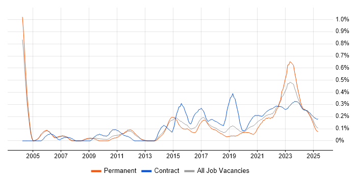 Requirements Management trend for jobs with Hybrid/Remote/WFH options
