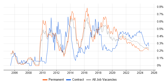 Requirements Workshops trend for jobs with Hybrid/Remote/WFH options Requirements Workshops trend for jobs with Hybrid/Remote/WFH options