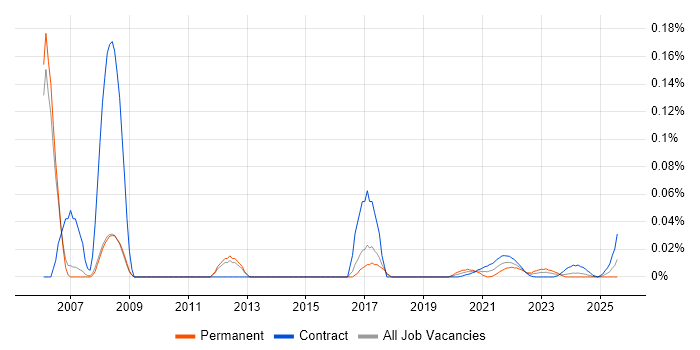 Research Consultant trend for jobs with Hybrid/Remote/WFH options