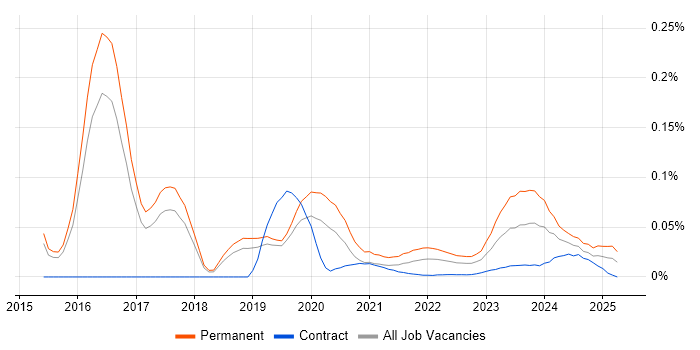 Research Engineer trend for jobs with Hybrid/Remote/WFH options