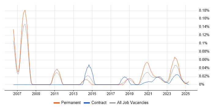 Research Manager trend for jobs with Hybrid/Remote/WFH options