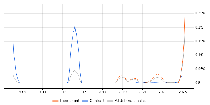 Research Scientist trend for jobs with Hybrid/Remote/WFH options