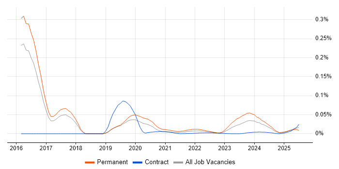 Research Software Engineer trend for jobs with Hybrid/Remote/WFH options