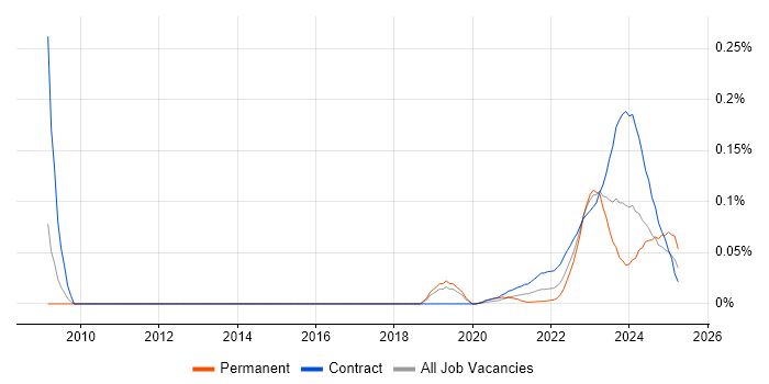 Resilience Manager trend for jobs with Hybrid/Remote/WFH options Resilience Manager trend for jobs with Hybrid/Remote/WFH options