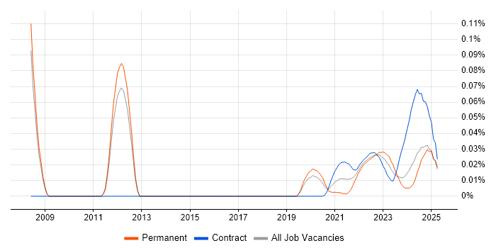 Resilience Testing trend for jobs with Hybrid/Remote/WFH options Resilience Testing trend for jobs with Hybrid/Remote/WFH options