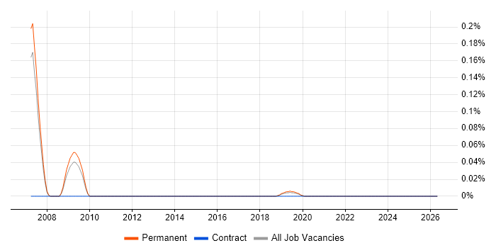 Resin job vacancy trend for remote/hybrid jobs