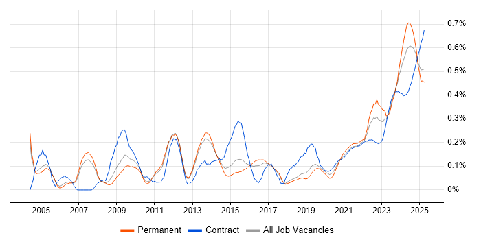 Resource Allocation trend for jobs with Hybrid/Remote/WFH options Resource Allocation trend for jobs with Hybrid/Remote/WFH options