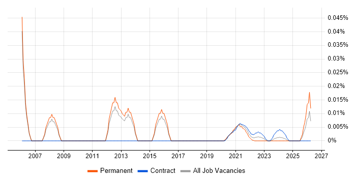 Resource Consultant job vacancy trend for remote/hybrid roles