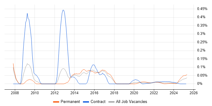 ResourceLink trend for jobs with Hybrid/Remote/WFH options