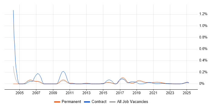 Resourcer trend for jobs with Hybrid/Remote/WFH options