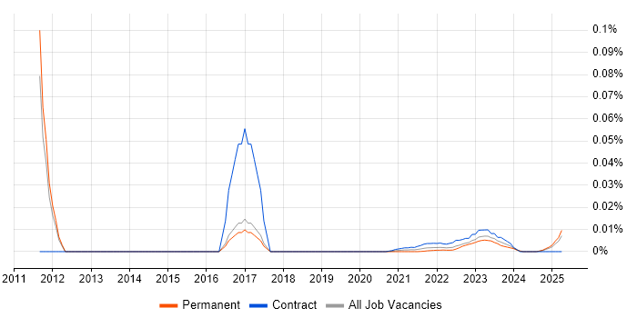 Resourcing Manager trend for jobs with Hybrid/Remote/WFH options