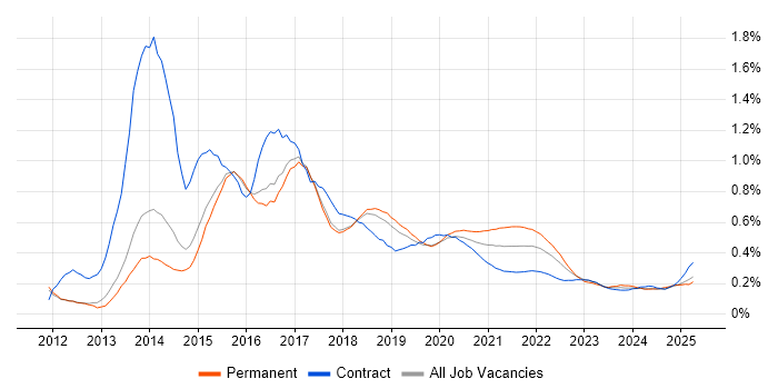 Responsive Web Design trend for jobs with Hybrid/Remote/WFH options