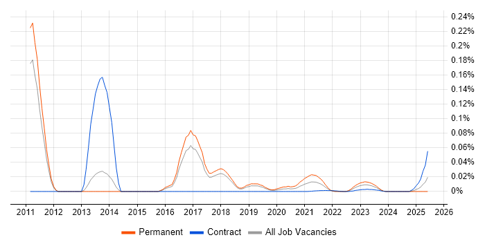 Resque trend for jobs with Hybrid/Remote/WFH options