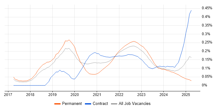 REST Assured trend for jobs with Hybrid/Remote/WFH options REST Assured trend for jobs with Hybrid/Remote/WFH options