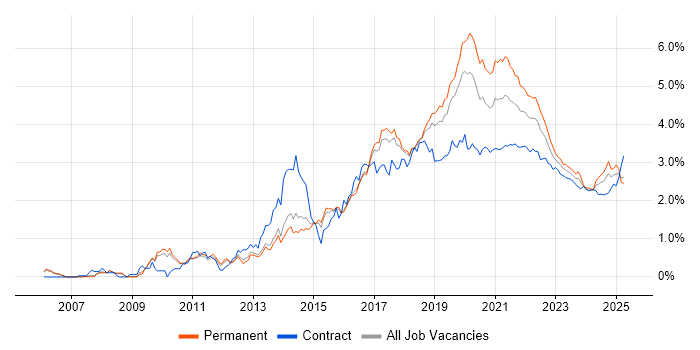 REST trend for jobs with Hybrid/Remote/WFH options REST trend for jobs with Hybrid/Remote/WFH options