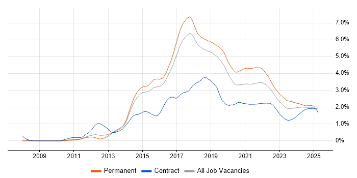 RESTful trend for jobs with Hybrid/Remote/WFH options