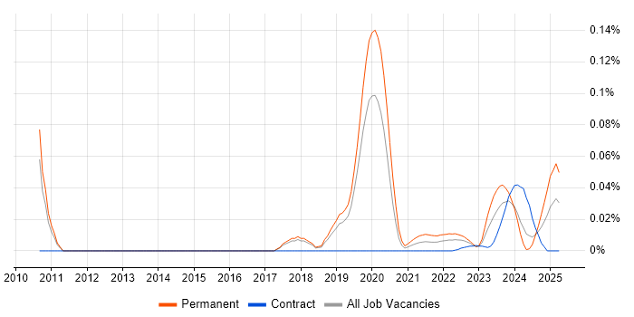 Restlet trend for jobs with Hybrid/Remote/WFH options Restlet trend for jobs with Hybrid/Remote/WFH options