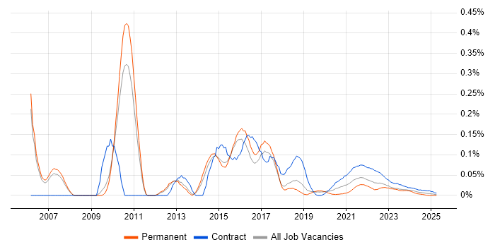 Retail Business Analyst trend for jobs with Hybrid/Remote/WFH options Retail Business Analyst trend for jobs with Hybrid/Remote/WFH options