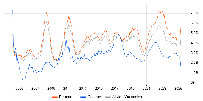 Retail trend for jobs with Hybrid/Remote/WFH options Retail trend for jobs with Hybrid/Remote/WFH options