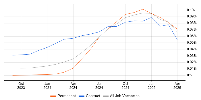 Retrieval-Augmented Generation trend for jobs with Hybrid/Remote/WFH options