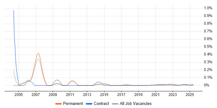 Revenue Assurance trend for jobs with Hybrid/Remote/WFH options