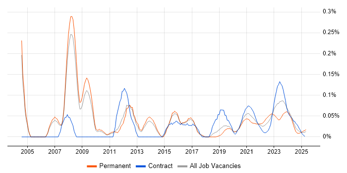 Revenue Management trend for jobs with Hybrid/Remote/WFH options