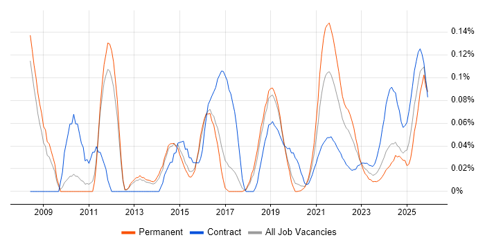 Revenue Recognition job vacancy trend for remote/hybrid jobs