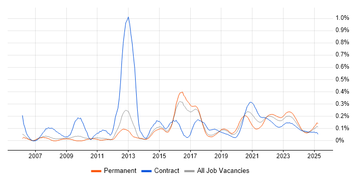 Reverse Engineering trend for jobs with Hybrid/Remote/WFH options Reverse Engineering trend for jobs with Hybrid/Remote/WFH options
