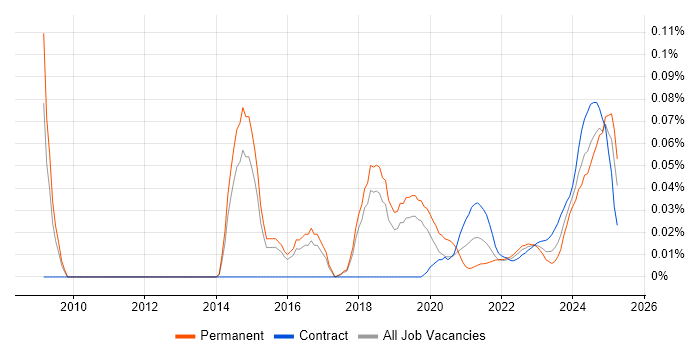 Revit trend for jobs with Hybrid/Remote/WFH options Revit trend for jobs with Hybrid/Remote/WFH options