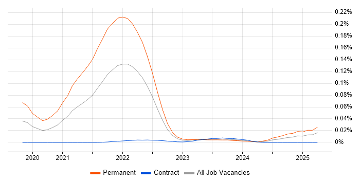 Revolut trend for jobs with Hybrid/Remote/WFH options Revolut trend for jobs with Hybrid/Remote/WFH options