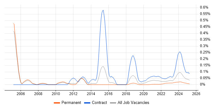 REXX trend for jobs with Hybrid/Remote/WFH options