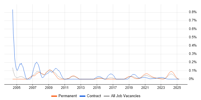 RF Engineer trend for jobs with Hybrid/Remote/WFH options