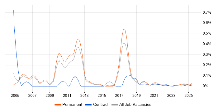RFID trend for jobs with Hybrid/Remote/WFH options RFID trend for jobs with Hybrid/Remote/WFH options