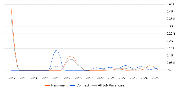 RHCA trend for jobs with Hybrid/Remote/WFH options