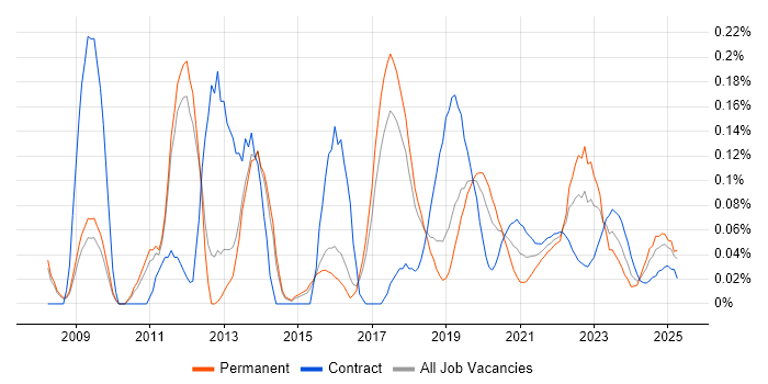 RHCE trend for jobs with Hybrid/Remote/WFH options RHCE trend for jobs with Hybrid/Remote/WFH options