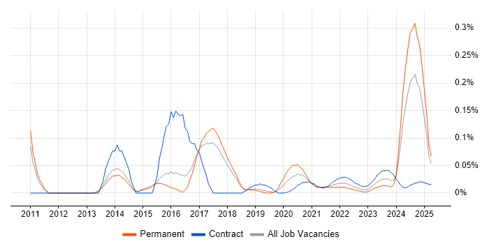 RHCSA trend for jobs with Hybrid/Remote/WFH options RHCSA trend for jobs with Hybrid/Remote/WFH options