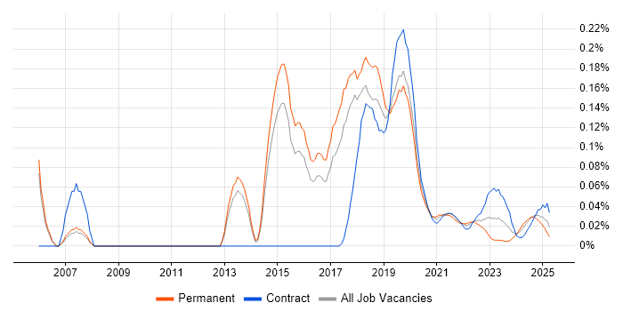 Ribbon trend for jobs with Hybrid/Remote/WFH options Ribbon trend for jobs with Hybrid/Remote/WFH options