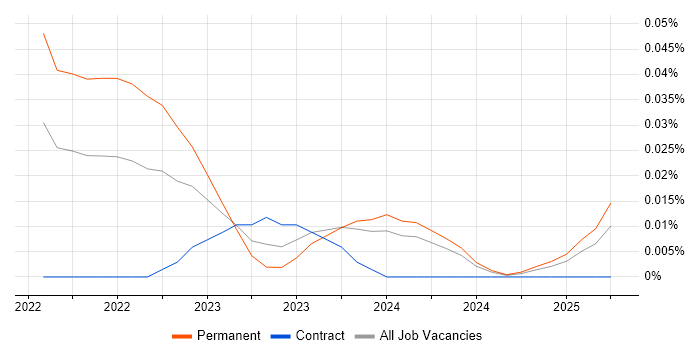 RISC-V trend for jobs with Hybrid/Remote/WFH options
