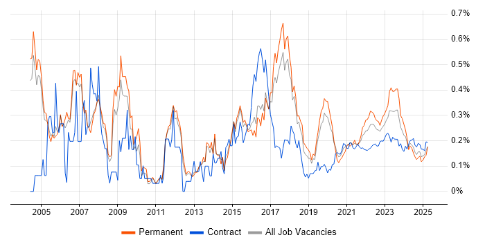 Risk Analysis trend for jobs with Hybrid/Remote/WFH options Risk Analysis trend for jobs with Hybrid/Remote/WFH options