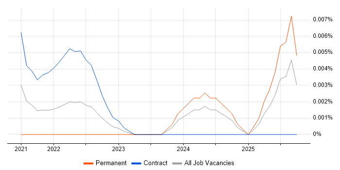 Risk Analytics Analyst job vacancy trend for remote/hybrid roles