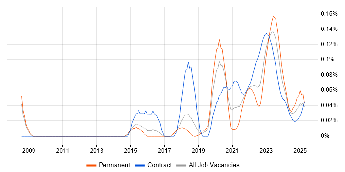 Risk Analytics trend for jobs with Hybrid/Remote/WFH options Risk Analytics trend for jobs with Hybrid/Remote/WFH options