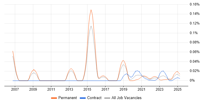 Risk and Compliance Management trend for jobs with Hybrid/Remote/WFH options
