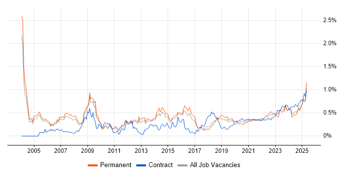 Risk Assessment trend for jobs with Hybrid/Remote/WFH options Risk Assessment trend for jobs with Hybrid/Remote/WFH options