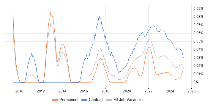 Risk Business Analyst trend for jobs with Hybrid/Remote/WFH options