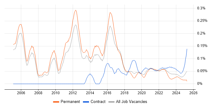 Risk Consultant trend for jobs with Hybrid/Remote/WFH options