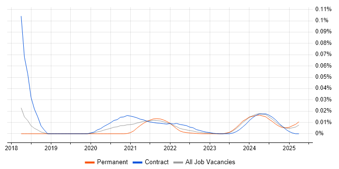 Risk Data Analyst trend for jobs with Hybrid/Remote/WFH options