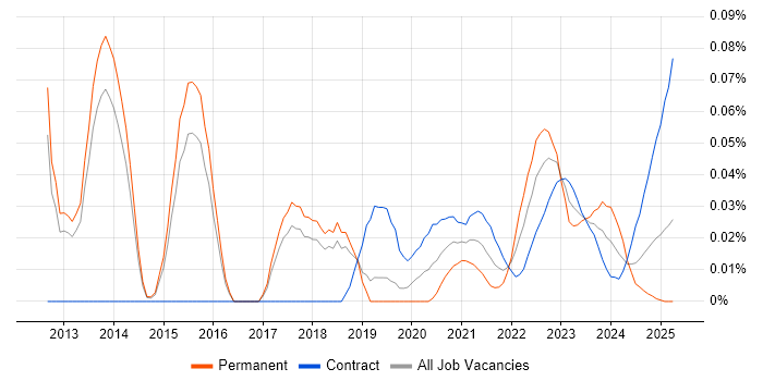 Risk Identification and Mitigation trend for jobs with Hybrid/Remote/WFH options Risk Identification and Mitigation trend for jobs with Hybrid/Remote/WFH options