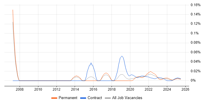 Risk Management Consultant trend for jobs with Hybrid/Remote/WFH options