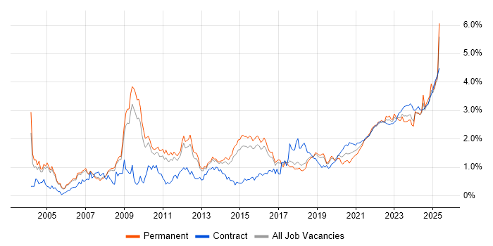 Risk Management trend for jobs with Hybrid/Remote/WFH options Risk Management trend for jobs with Hybrid/Remote/WFH options