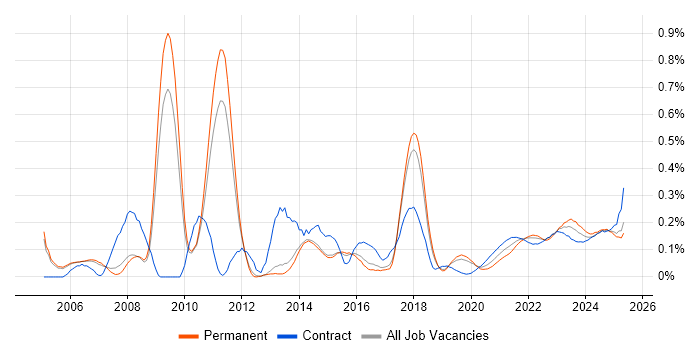 Risk Manager trend for jobs with Hybrid/Remote/WFH options Risk Manager trend for jobs with Hybrid/Remote/WFH options